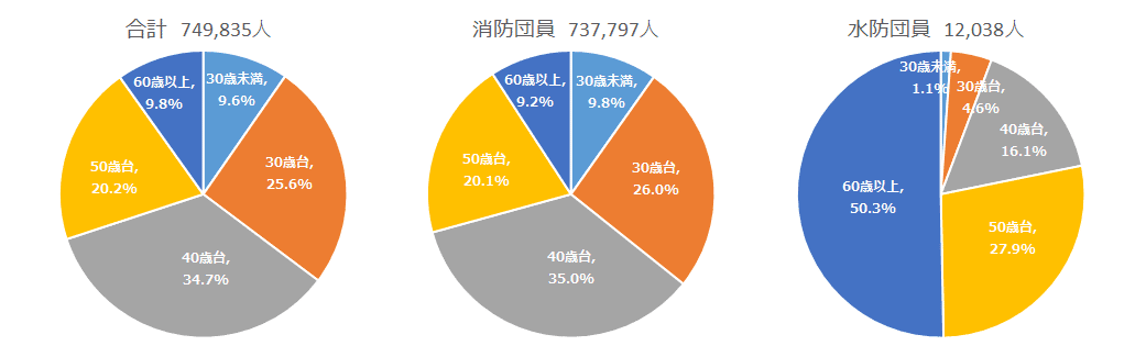 団員の年齢別構成化