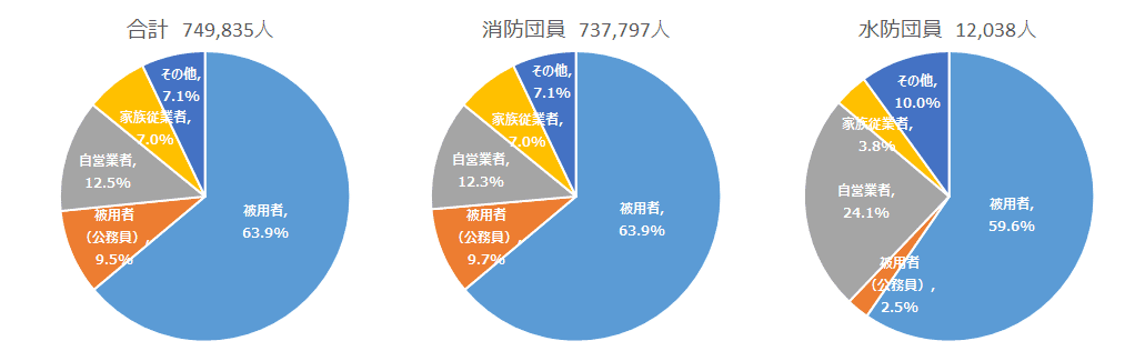 団員の就業形態