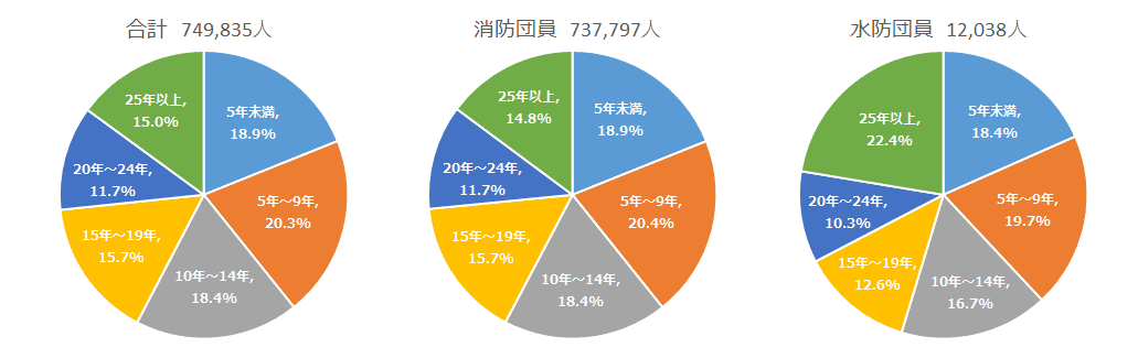 団員の勤続年数