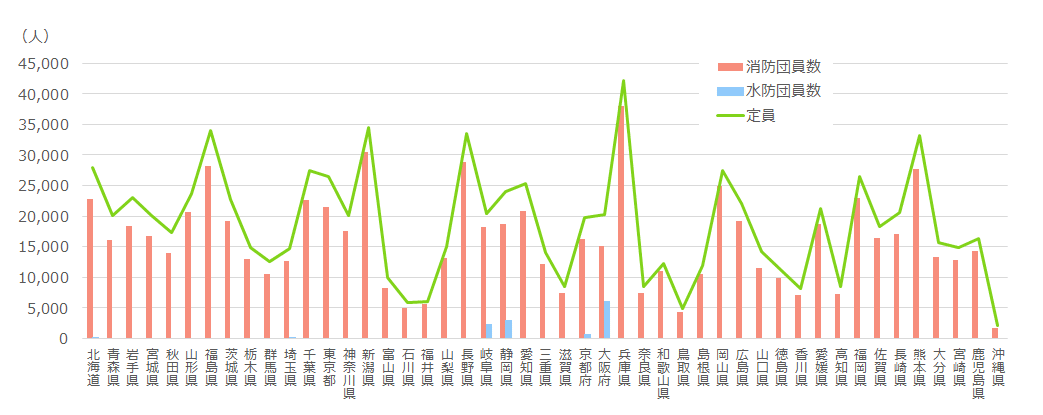 消防団員＋水防団員