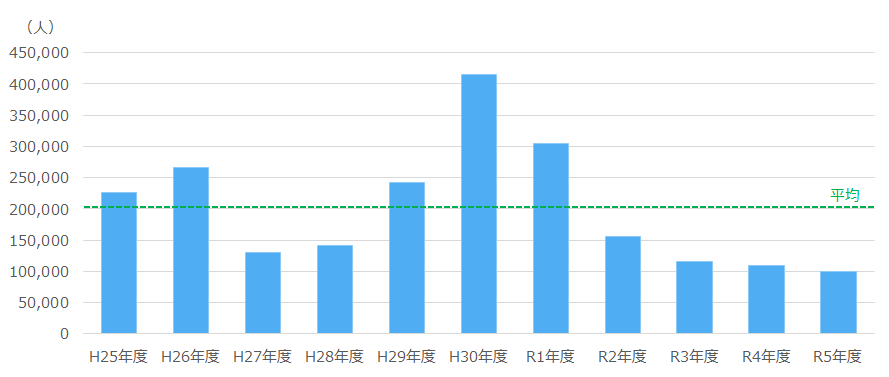 団員の出動状況