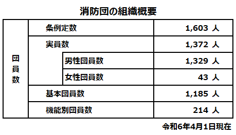 消防団の組織概要