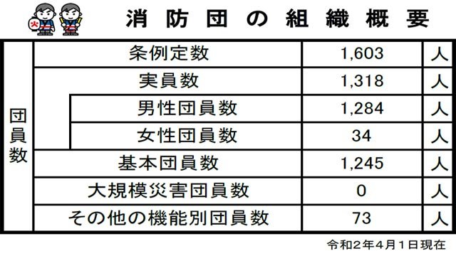 消防団の組織概要