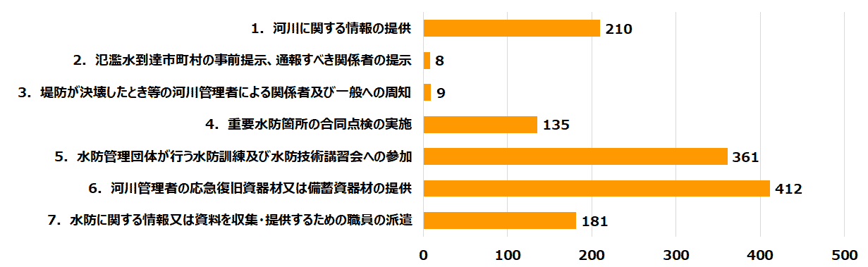 ※河川管理者の協力が必要な事項を記載している562水防管理団体の水防計画を分類集計