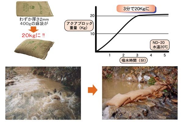 吸水土のう